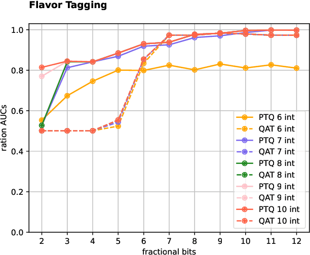 Figure 2 for Low Latency Transformer Inference on FPGAs for Physics Applications with hls4ml