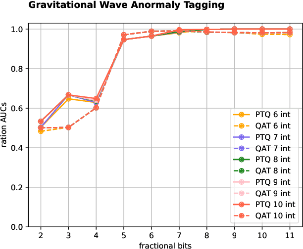 Figure 3 for Low Latency Transformer Inference on FPGAs for Physics Applications with hls4ml