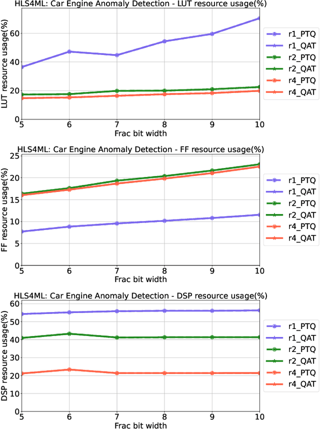 Figure 4 for Low Latency Transformer Inference on FPGAs for Physics Applications with hls4ml