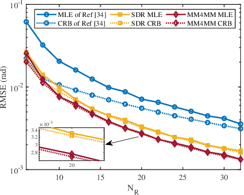 Figure 2 for Dual-Function Beamforming Design For Multi-Target Localization and Reliable Communications