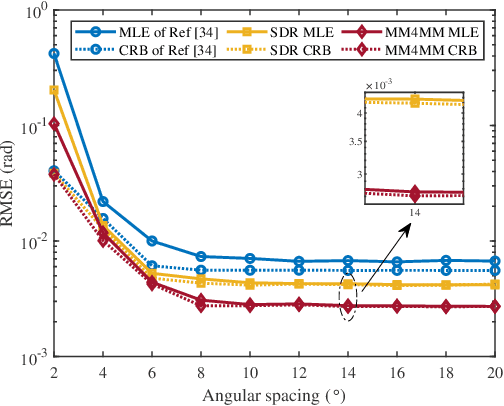 Figure 3 for Dual-Function Beamforming Design For Multi-Target Localization and Reliable Communications