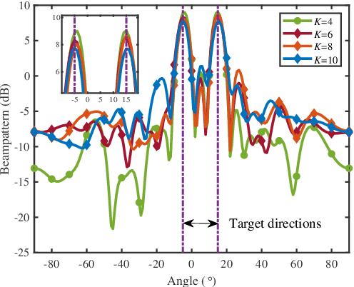 Figure 4 for Dual-Function Beamforming Design For Multi-Target Localization and Reliable Communications