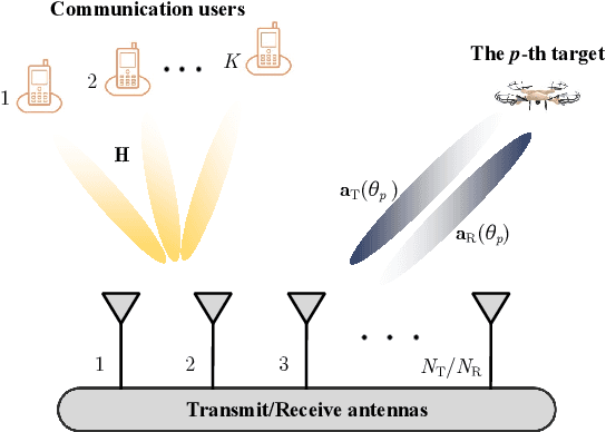 Figure 1 for Dual-Function Beamforming Design For Multi-Target Localization and Reliable Communications