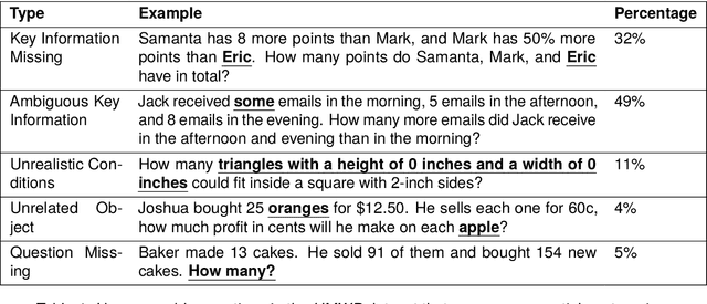 Figure 2 for Benchmarking Hallucination in Large Language Models based on Unanswerable Math Word Problem