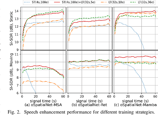 Figure 2 for Multichannel Long-Term Streaming Neural Speech Enhancement for Static and Moving Speakers