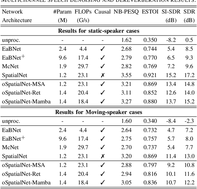 Figure 3 for Multichannel Long-Term Streaming Neural Speech Enhancement for Static and Moving Speakers