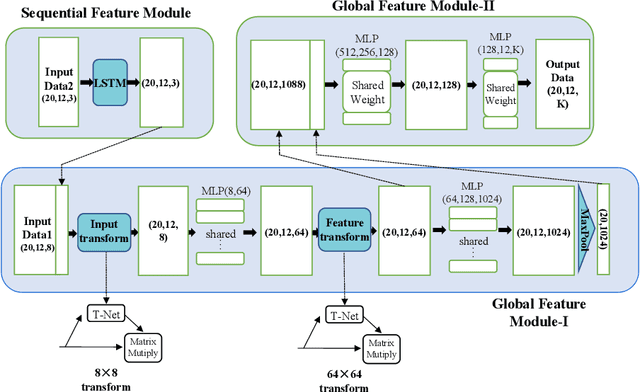 Figure 2 for Human Semantic Segmentation using Millimeter-Wave Radar Sparse Point Clouds