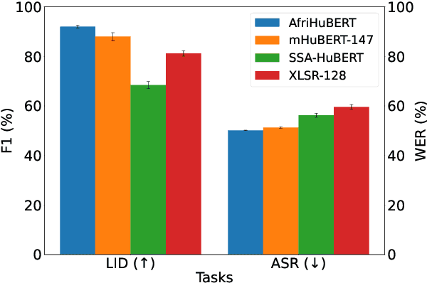 Figure 1 for AfriHuBERT: A self-supervised speech representation model for African languages