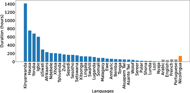 Figure 3 for AfriHuBERT: A self-supervised speech representation model for African languages