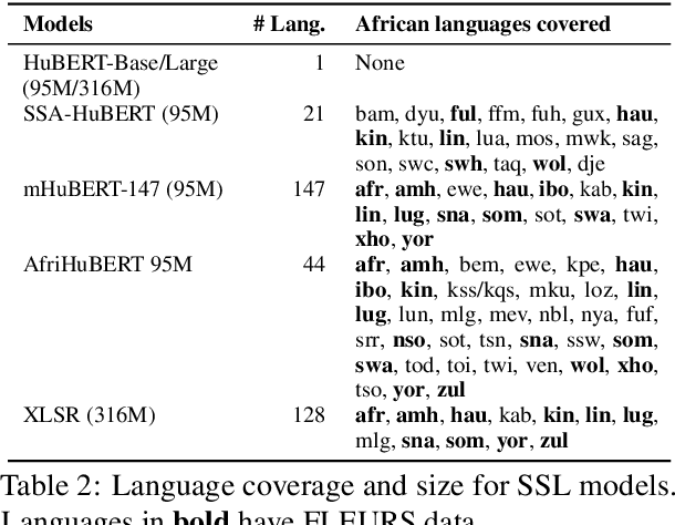 Figure 4 for AfriHuBERT: A self-supervised speech representation model for African languages