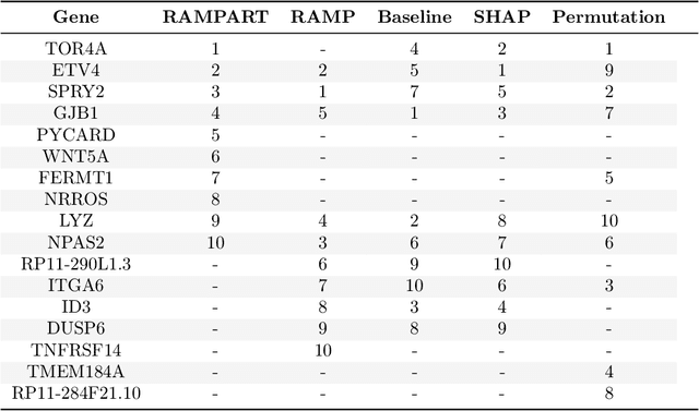 Figure 4 for Top-$k$ Feature Importance Ranking
