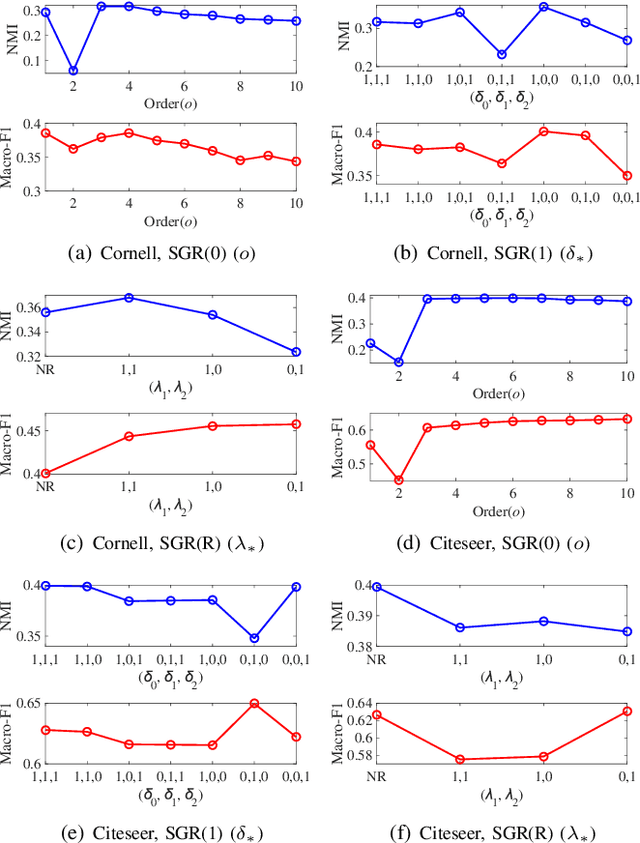 Figure 3 for Semantic Random Walk for Graph Representation Learning in Attributed Graphs