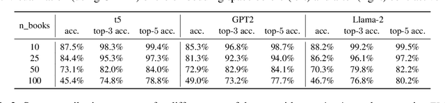 Figure 4 for TRACE: TRansformer-based Attribution using Contrastive Embeddings in LLMs