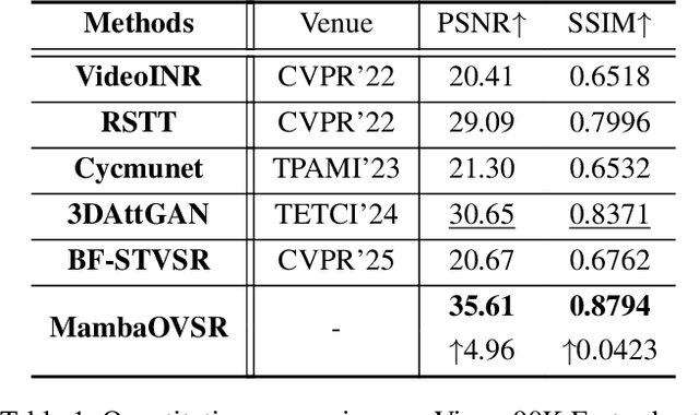 Figure 2 for MambaOVSR: Multiscale Fusion with Global Motion Modeling for Chinese Opera Video Super-Resolution