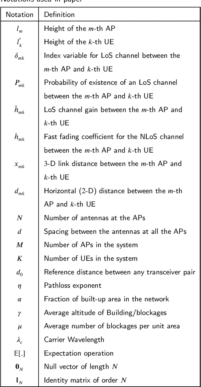 Figure 1 for PSA Based Power Control for Cell-Free Massive MIMO under LoS/NLoS Channels