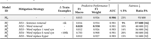 Figure 2 for NLPGuard: A Framework for Mitigating the Use of Protected Attributes by NLP Classifiers