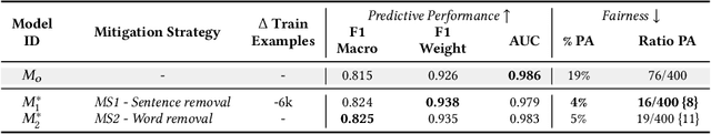 Figure 3 for NLPGuard: A Framework for Mitigating the Use of Protected Attributes by NLP Classifiers