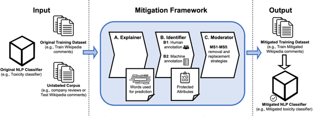 Figure 4 for NLPGuard: A Framework for Mitigating the Use of Protected Attributes by NLP Classifiers