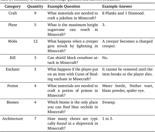 Figure 4 for JARVIS-VLA: Post-Training Large-Scale Vision Language Models to Play Visual Games with Keyboards and Mouse