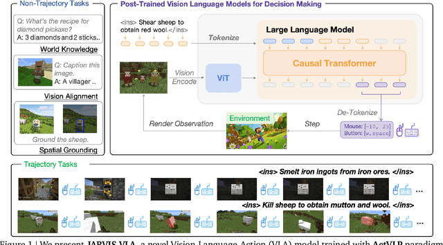 Figure 1 for JARVIS-VLA: Post-Training Large-Scale Vision Language Models to Play Visual Games with Keyboards and Mouse