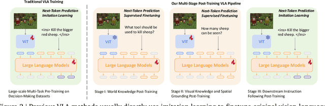 Figure 3 for JARVIS-VLA: Post-Training Large-Scale Vision Language Models to Play Visual Games with Keyboards and Mouse