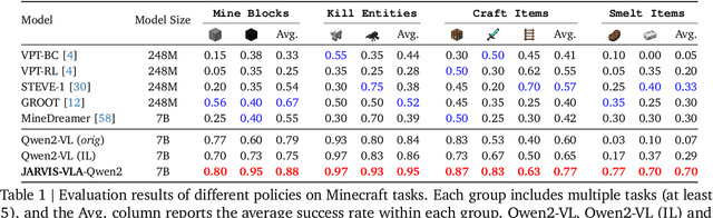 Figure 2 for JARVIS-VLA: Post-Training Large-Scale Vision Language Models to Play Visual Games with Keyboards and Mouse