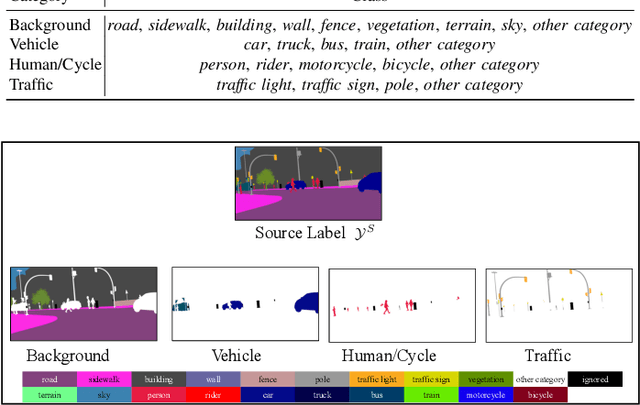 Figure 2 for Divide, Ensemble and Conquer: The Last Mile on Unsupervised Domain Adaptation for On-Board Semantic Segmentation