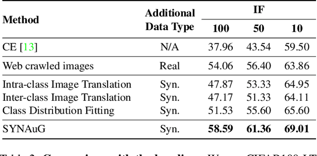 Figure 4 for Exploiting Synthetic Data for Data Imbalance Problems: Baselines from a Data Perspective