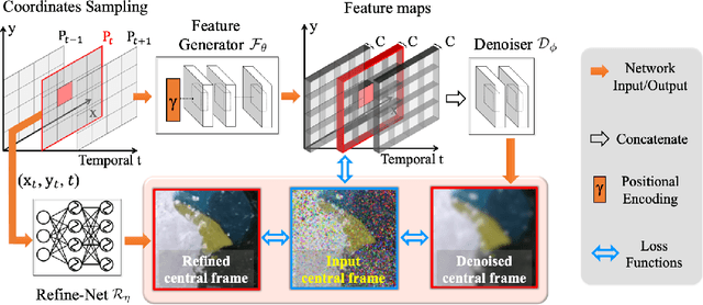 Figure 1 for Unsupervised Coordinate-Based Video Denoising