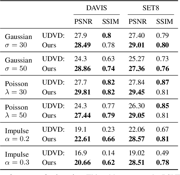 Figure 2 for Unsupervised Coordinate-Based Video Denoising