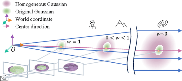 Figure 2 for HoGS: Unified Near and Far Object Reconstruction via Homogeneous Gaussian Splatting
