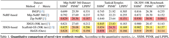 Figure 1 for HoGS: Unified Near and Far Object Reconstruction via Homogeneous Gaussian Splatting