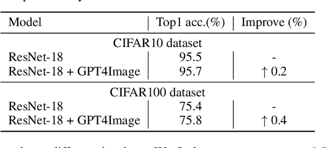 Figure 4 for GPT4Image: Can Large Pre-trained Models Help Vision Models on Perception Tasks?