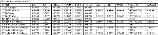 Figure 2 for The Secret Source : Incorporating Source Features to Improve Acoustic-to-Articulatory Speech Inversion