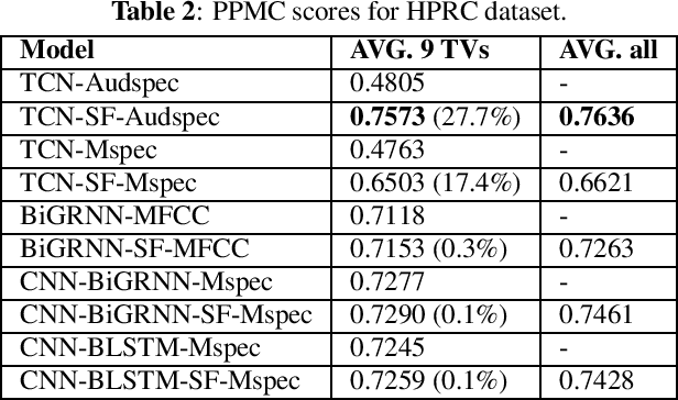 Figure 3 for The Secret Source : Incorporating Source Features to Improve Acoustic-to-Articulatory Speech Inversion