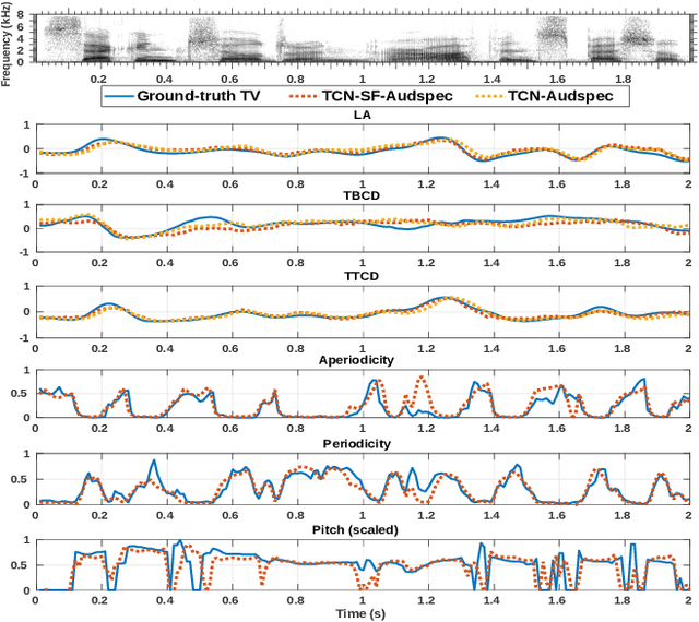 Figure 4 for The Secret Source : Incorporating Source Features to Improve Acoustic-to-Articulatory Speech Inversion