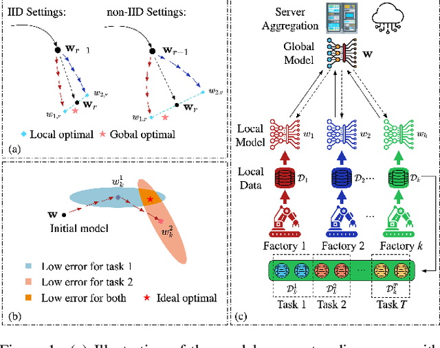 Figure 1 for FedMeS: Personalized Federated Continual Learning Leveraging Local Memory