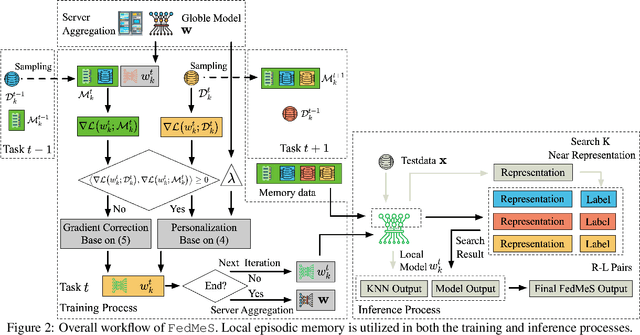 Figure 3 for FedMeS: Personalized Federated Continual Learning Leveraging Local Memory