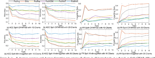 Figure 4 for FedMeS: Personalized Federated Continual Learning Leveraging Local Memory