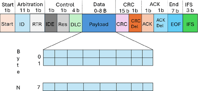 Figure 1 for Detecting Masquerade Attacks in Controller Area Networks Using Graph Machine Learning