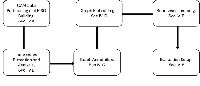 Figure 4 for Detecting Masquerade Attacks in Controller Area Networks Using Graph Machine Learning