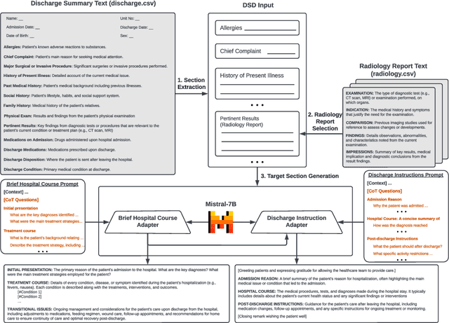 Figure 1 for IgnitionInnovators at "Discharge Me!": Chain-of-Thought Instruction Finetuning Large Language Models for Discharge Summaries