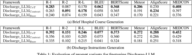 Figure 2 for IgnitionInnovators at "Discharge Me!": Chain-of-Thought Instruction Finetuning Large Language Models for Discharge Summaries