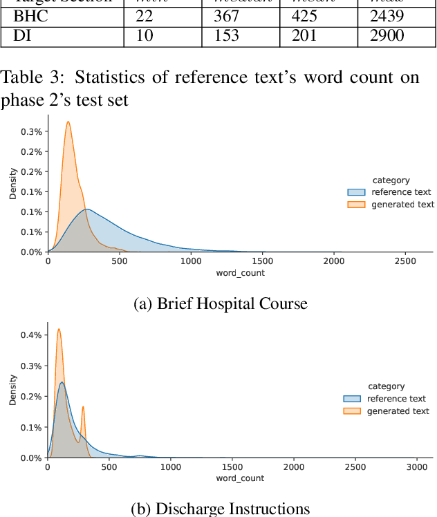 Figure 3 for IgnitionInnovators at "Discharge Me!": Chain-of-Thought Instruction Finetuning Large Language Models for Discharge Summaries