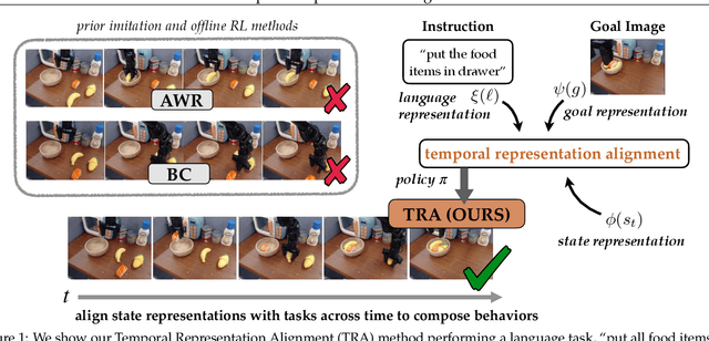 Figure 1 for Temporal Representation Alignment: Successor Features Enable Emergent Compositionality in Robot Instruction Following Temporal Representation Alignment