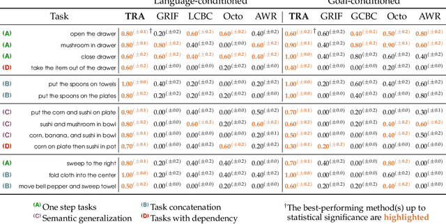 Figure 2 for Temporal Representation Alignment: Successor Features Enable Emergent Compositionality in Robot Instruction Following Temporal Representation Alignment