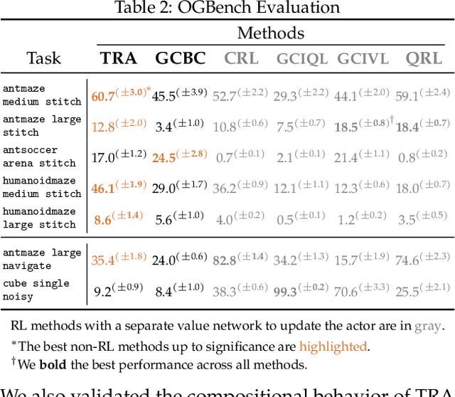 Figure 4 for Temporal Representation Alignment: Successor Features Enable Emergent Compositionality in Robot Instruction Following Temporal Representation Alignment