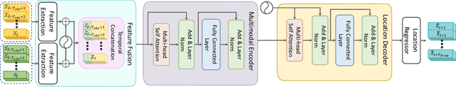 Figure 1 for Context-aware Pedestrian Trajectory Prediction with Multimodal Transformer