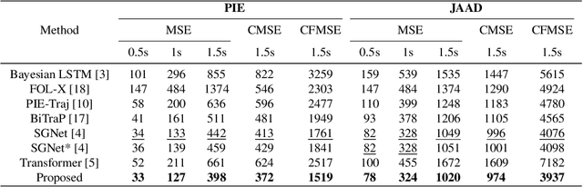 Figure 2 for Context-aware Pedestrian Trajectory Prediction with Multimodal Transformer