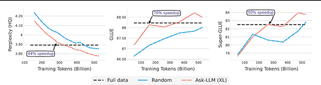 Figure 1 for How to Train Data-Efficient LLMs